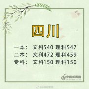 澳门金沙网站2019年吉林高考分数线出炉：文科一本544分、二本372分；理科一本530分、二本350分