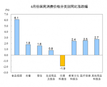 澳门金沙网址国家统计局：6月份居民消费价格同比上涨2.7%